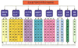 数字油田的数字油田的关键技术